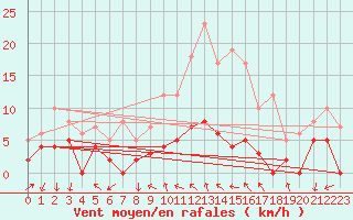 Courbe de la force du vent pour Menton (06)