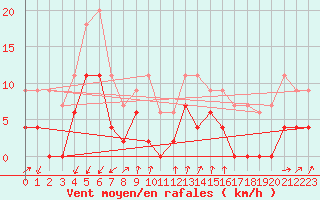 Courbe de la force du vent pour Embrun (05)