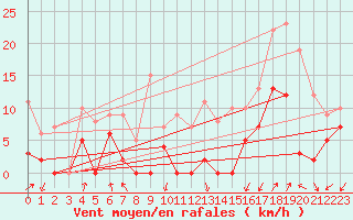 Courbe de la force du vent pour Bonneval - Nivose (73)