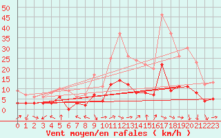 Courbe de la force du vent pour Maurs (15)