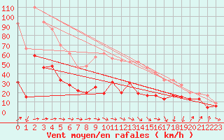 Courbe de la force du vent pour Cap Sagro (2B)