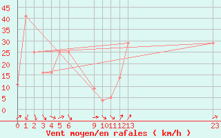 Courbe de la force du vent pour le bateau BATFR03