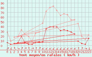 Courbe de la force du vent pour Embrun (05)