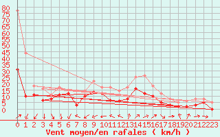 Courbe de la force du vent pour Albert-Bray (80)