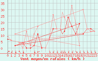 Courbe de la force du vent pour Balikesir