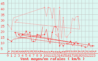 Courbe de la force du vent pour Zurich-Kloten