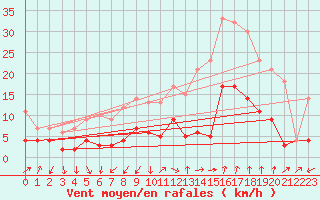 Courbe de la force du vent pour Manresa