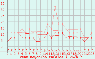 Courbe de la force du vent pour San Vicente de la Barquera