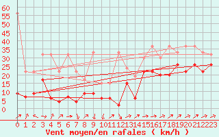 Courbe de la force du vent pour Naluns / Schlivera