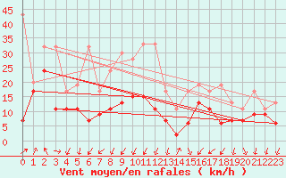 Courbe de la force du vent pour Moleson (Sw)