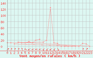 Courbe de la force du vent pour Alsancak