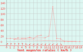 Courbe de la force du vent pour Alsancak