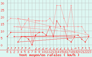 Courbe de la force du vent pour Schpfheim