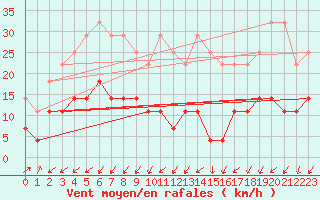 Courbe de la force du vent pour Fundata