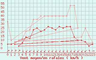 Courbe de la force du vent pour Schpfheim