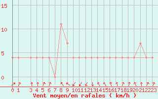 Courbe de la force du vent pour Weitra