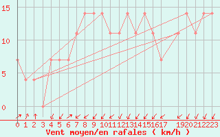 Courbe de la force du vent pour Preitenegg