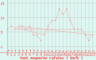 Courbe de la force du vent pour Oviedo