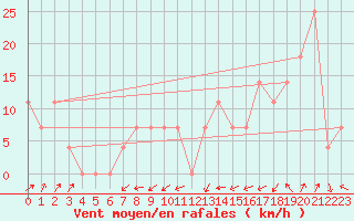 Courbe de la force du vent pour Kremsmuenster