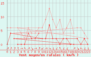 Courbe de la force du vent pour Fribourg / Posieux