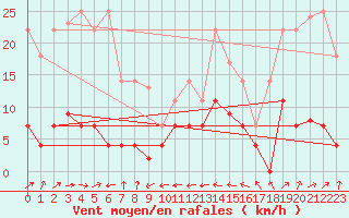 Courbe de la force du vent pour Llanes