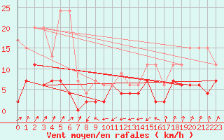 Courbe de la force du vent pour Santa Maria, Val Mestair