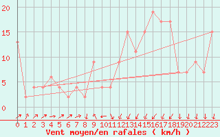 Courbe de la force du vent pour Aviemore