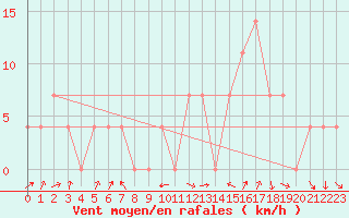 Courbe de la force du vent pour Zeltweg / Autom. Stat.