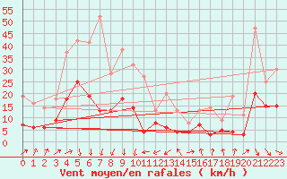 Courbe de la force du vent pour Biarritz (64)