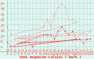 Courbe de la force du vent pour Helln