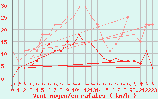 Courbe de la force du vent pour Llanes