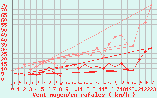 Courbe de la force du vent pour Chalmazel Jeansagnire (42)