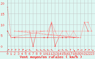 Courbe de la force du vent pour Zamosc