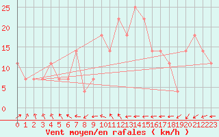 Courbe de la force du vent pour Malin Head