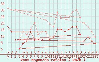 Courbe de la force du vent pour Villacoublay (78)