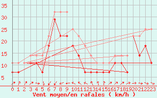 Courbe de la force du vent pour Landsort