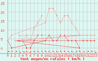 Courbe de la force du vent pour Deva