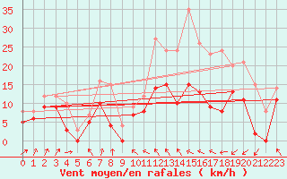 Courbe de la force du vent pour Caen (14)
