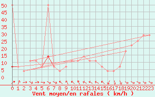 Courbe de la force du vent pour Hohe Wand / Hochkogelhaus