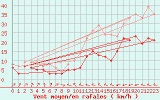 Courbe de la force du vent pour Ile de Brhat (22)