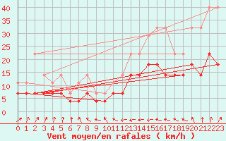 Courbe de la force du vent pour Anvers (Be)