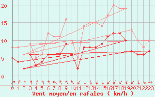 Courbe de la force du vent pour Ploudalmezeau (29)