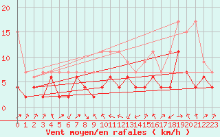 Courbe de la force du vent pour Marsens