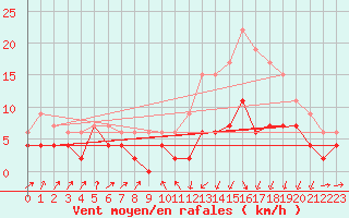 Courbe de la force du vent pour Muret (31)