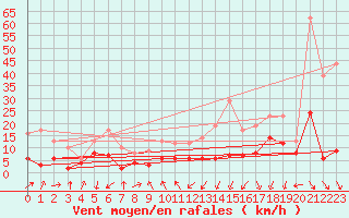 Courbe de la force du vent pour Mont-de-Marsan (40)