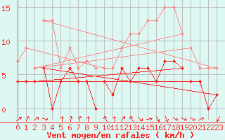 Courbe de la force du vent pour Dax (40)