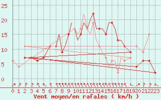 Courbe de la force du vent pour Hawarden