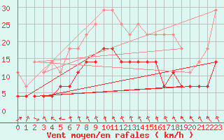 Courbe de la force du vent pour Arjeplog