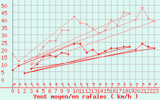 Courbe de la force du vent pour Rennes (35)
