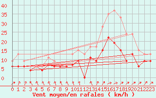 Courbe de la force du vent pour Niort (79)